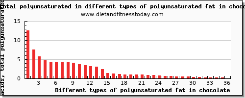 polyunsaturated fat in chocolate fatty acids, total polyunsaturated per 100g